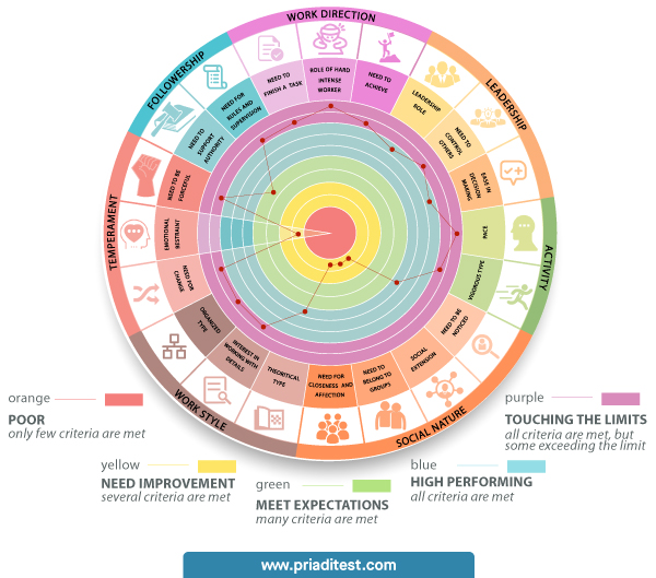 Personality Inventory (21 Core Traits & Behavioral Treatments)