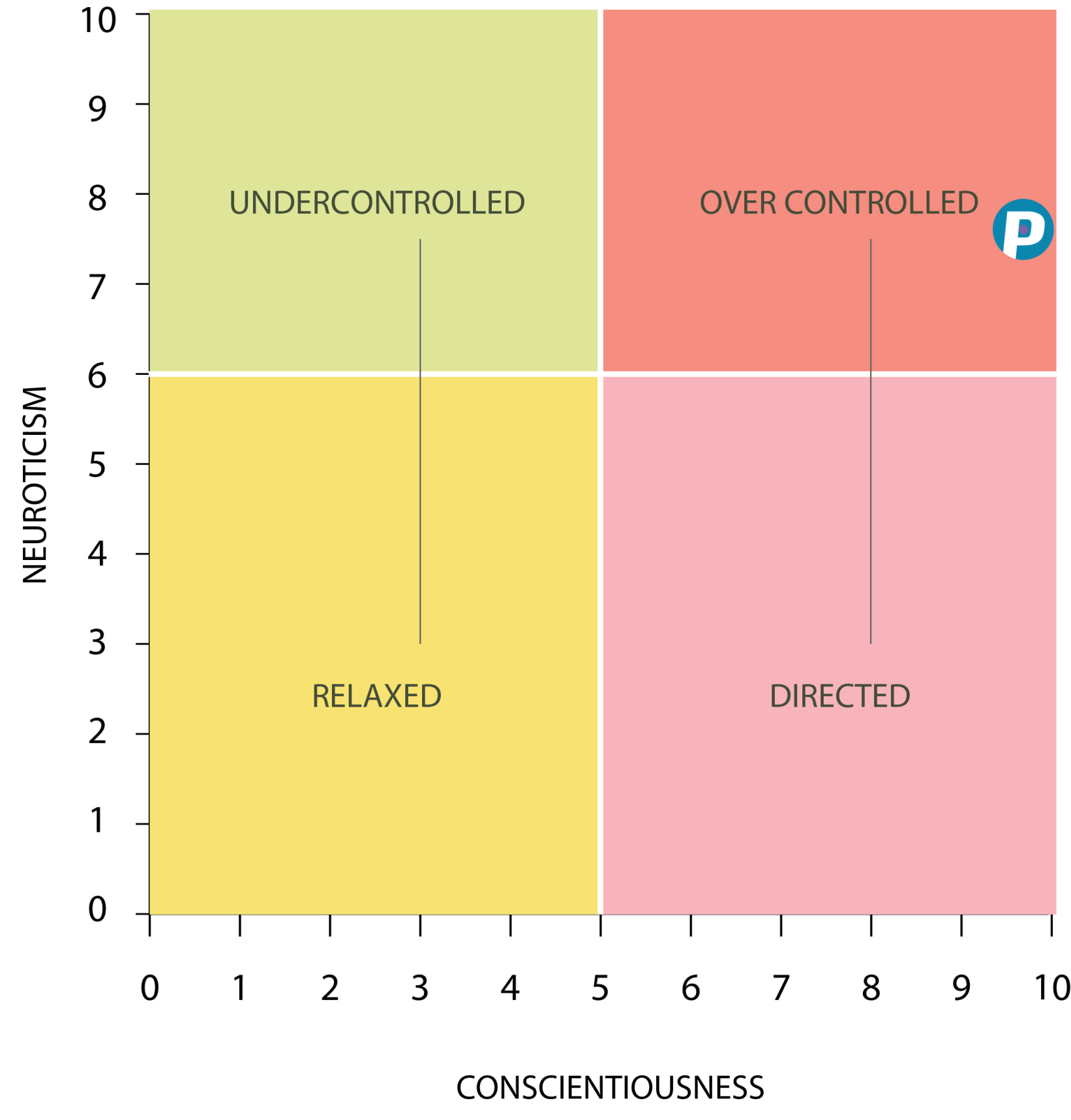 Style of Impulse Control