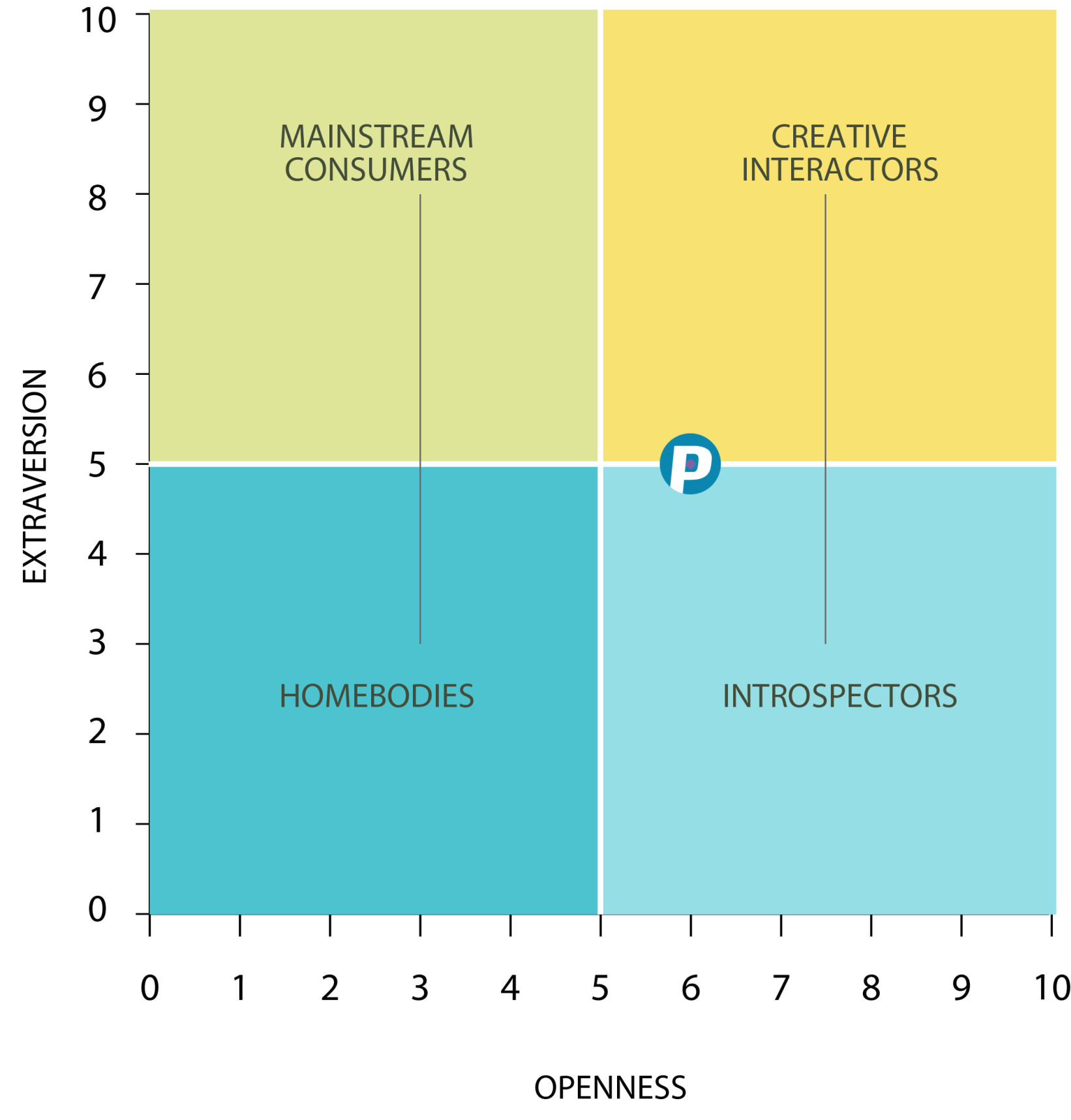 Style of Interest