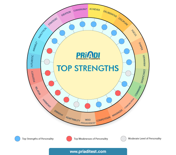 Top Strengths