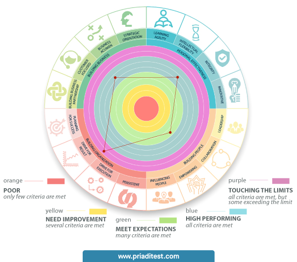 High Performance Index